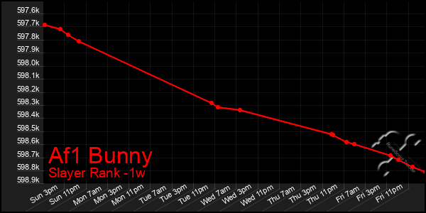 Last 7 Days Graph of Af1 Bunny