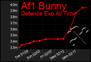 Total Graph of Af1 Bunny