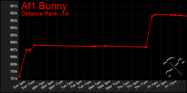 Last 7 Days Graph of Af1 Bunny