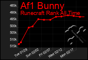 Total Graph of Af1 Bunny