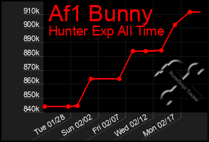 Total Graph of Af1 Bunny