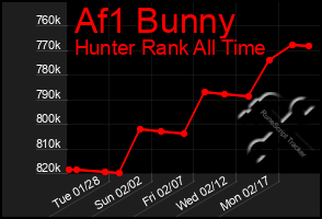 Total Graph of Af1 Bunny