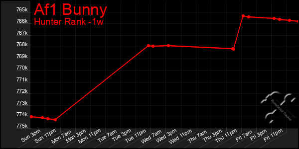 Last 7 Days Graph of Af1 Bunny