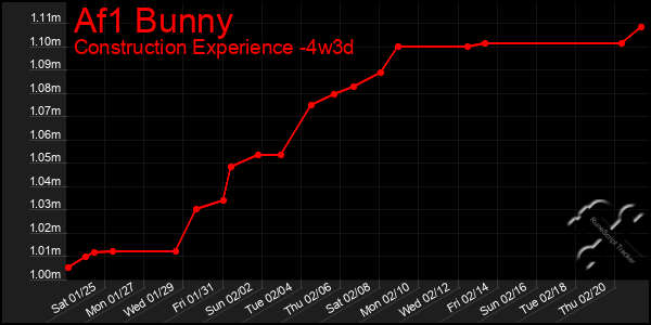 Last 31 Days Graph of Af1 Bunny