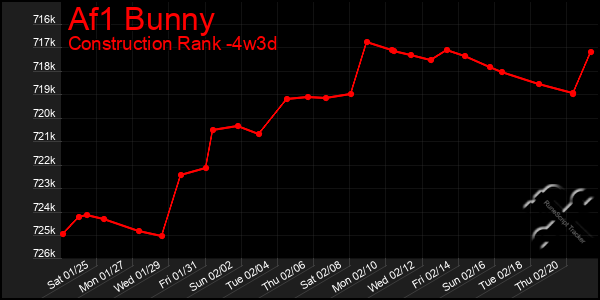 Last 31 Days Graph of Af1 Bunny