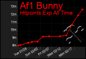 Total Graph of Af1 Bunny