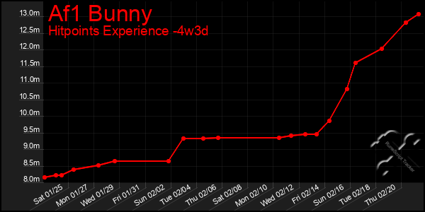 Last 31 Days Graph of Af1 Bunny