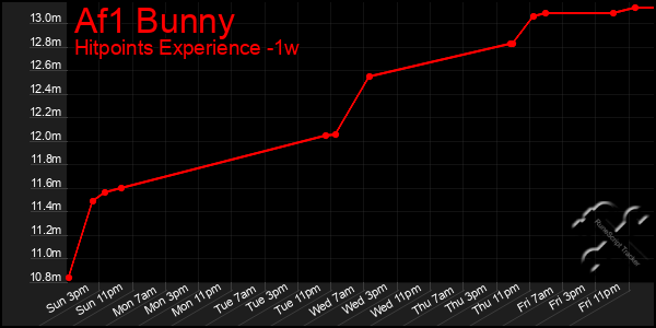 Last 7 Days Graph of Af1 Bunny