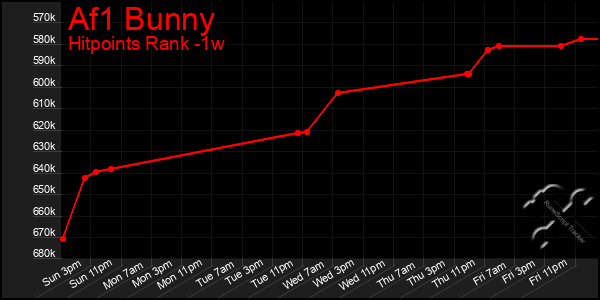 Last 7 Days Graph of Af1 Bunny