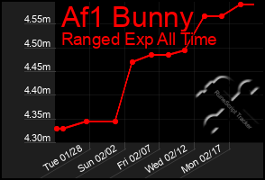 Total Graph of Af1 Bunny