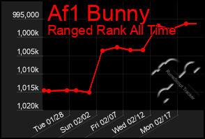 Total Graph of Af1 Bunny