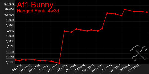 Last 31 Days Graph of Af1 Bunny