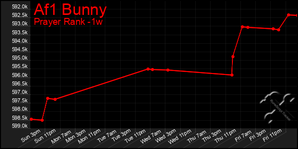 Last 7 Days Graph of Af1 Bunny