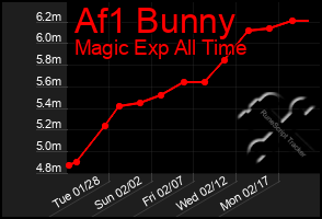 Total Graph of Af1 Bunny