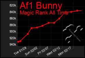 Total Graph of Af1 Bunny