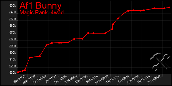 Last 31 Days Graph of Af1 Bunny