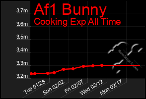 Total Graph of Af1 Bunny