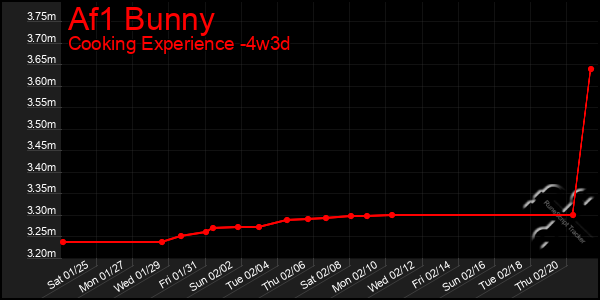 Last 31 Days Graph of Af1 Bunny