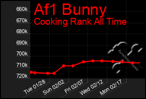 Total Graph of Af1 Bunny