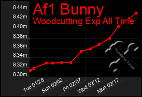 Total Graph of Af1 Bunny