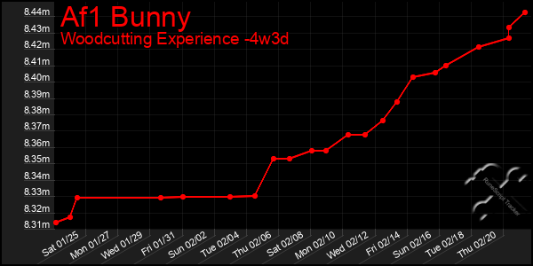 Last 31 Days Graph of Af1 Bunny