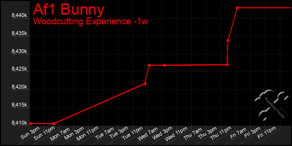 Last 7 Days Graph of Af1 Bunny