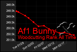 Total Graph of Af1 Bunny