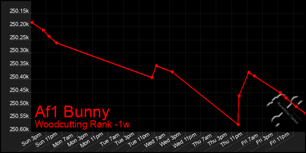 Last 7 Days Graph of Af1 Bunny