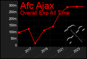 Total Graph of Afc Ajax