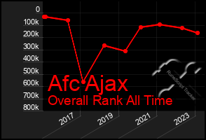 Total Graph of Afc Ajax