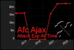 Total Graph of Afc Ajax