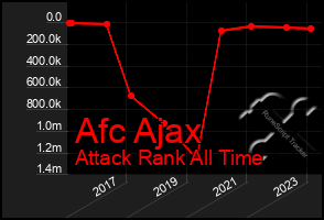 Total Graph of Afc Ajax