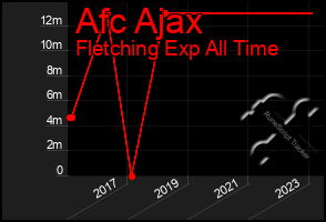 Total Graph of Afc Ajax