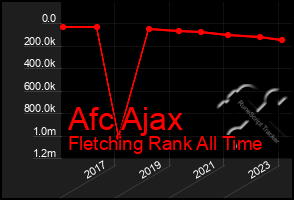 Total Graph of Afc Ajax