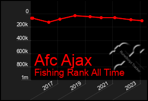 Total Graph of Afc Ajax