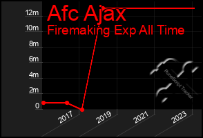 Total Graph of Afc Ajax