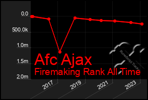 Total Graph of Afc Ajax