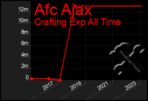 Total Graph of Afc Ajax