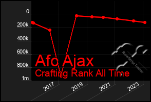 Total Graph of Afc Ajax