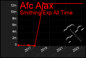 Total Graph of Afc Ajax