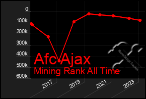 Total Graph of Afc Ajax