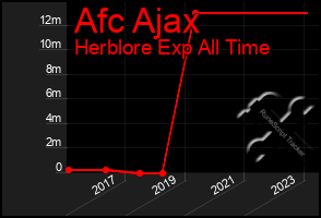 Total Graph of Afc Ajax