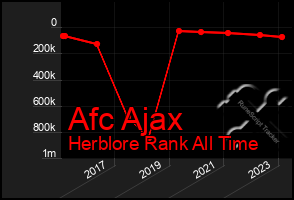 Total Graph of Afc Ajax