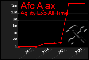 Total Graph of Afc Ajax