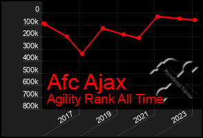 Total Graph of Afc Ajax