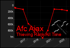 Total Graph of Afc Ajax