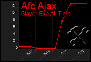 Total Graph of Afc Ajax