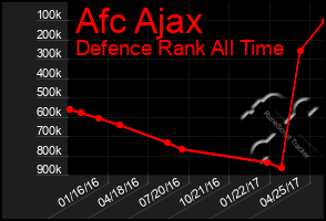 Total Graph of Afc Ajax