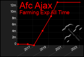 Total Graph of Afc Ajax