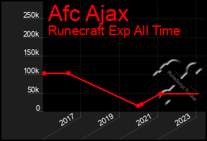 Total Graph of Afc Ajax